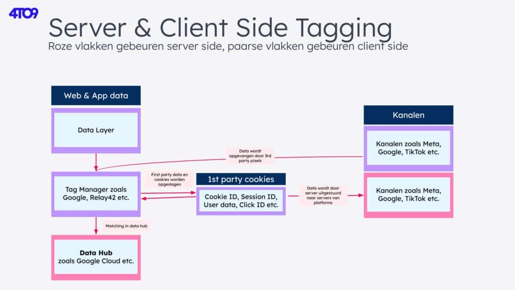 server side en client side tagging